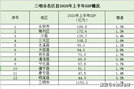 2018年三明各县经济总量排名_三明地图各县地图