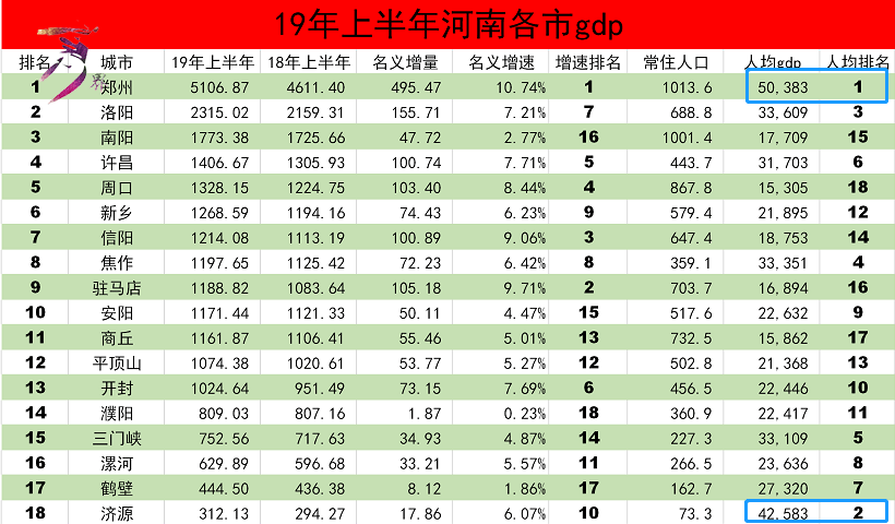 河南省平顶山人均gdp_河南这个城市GDP全省倒数第一 人均GDP却仅次于省会郑州(3)