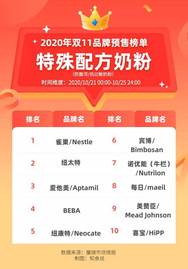 进口奶粉十大排行榜_2022年进口婴儿奶粉二十大品牌销量排行榜,原装进口奶粉排行榜TOP...