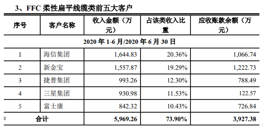 莱尔科技客户数量及销售额不合理 外加工产品前后矛盾(图3)