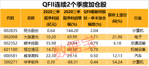 路径|QFII投资路径大曝光！近12亿资金首次杀入券商龙头，千亿快递龙头在列