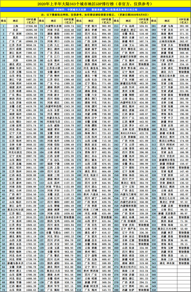 2020年二季度各省GDP_2020年前三季度,仁怀、南明、云岩GDP均超500亿元(2)