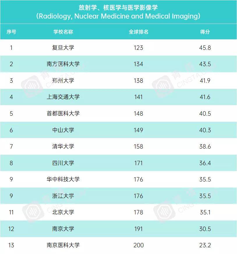 学科|USNews2021年世界大学学科排行榜！