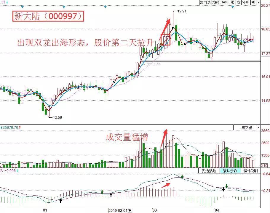 股票知识k线擒黑马之双龙出海战法