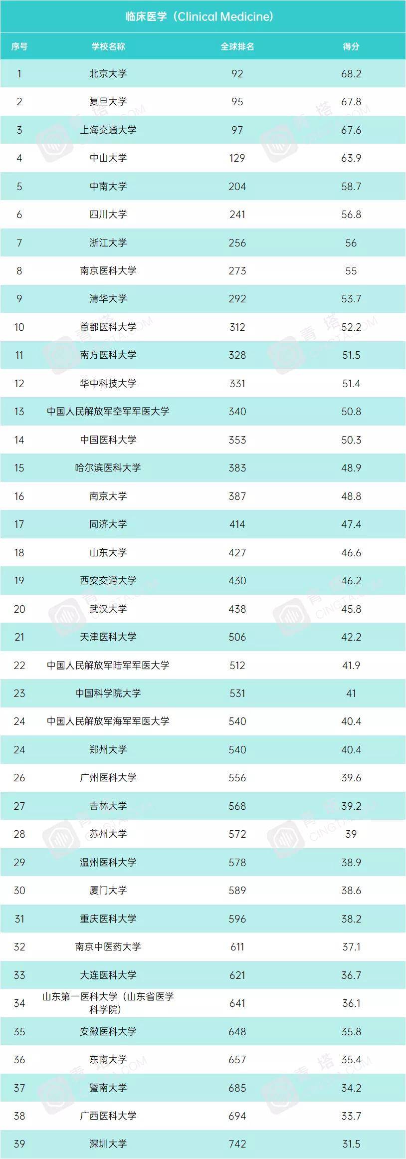 学科|USNews2021年世界大学学科排行榜！