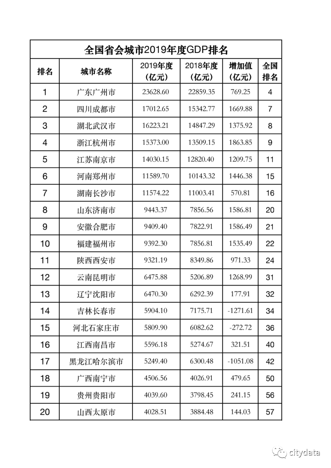 2019南昌gdp_2019年度江西省地級市人均GDP排名南昌市超10萬元居全省第一