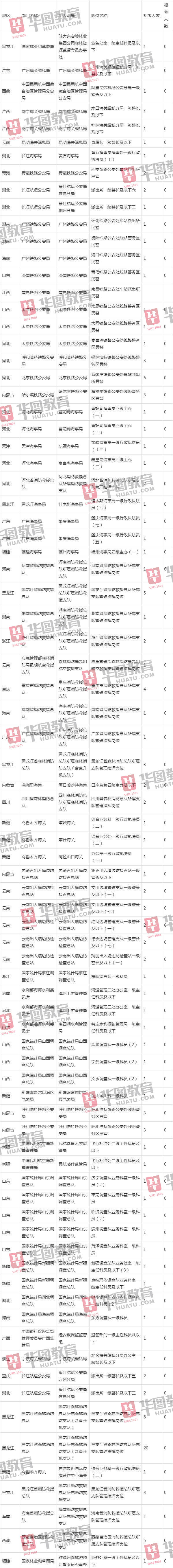 岗位|国考报名157万人抢职位，为何还有90个岗位仍无人报考？