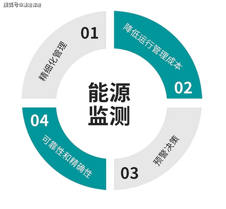 产品方案 | 能源能耗监测分析系统方案_管理