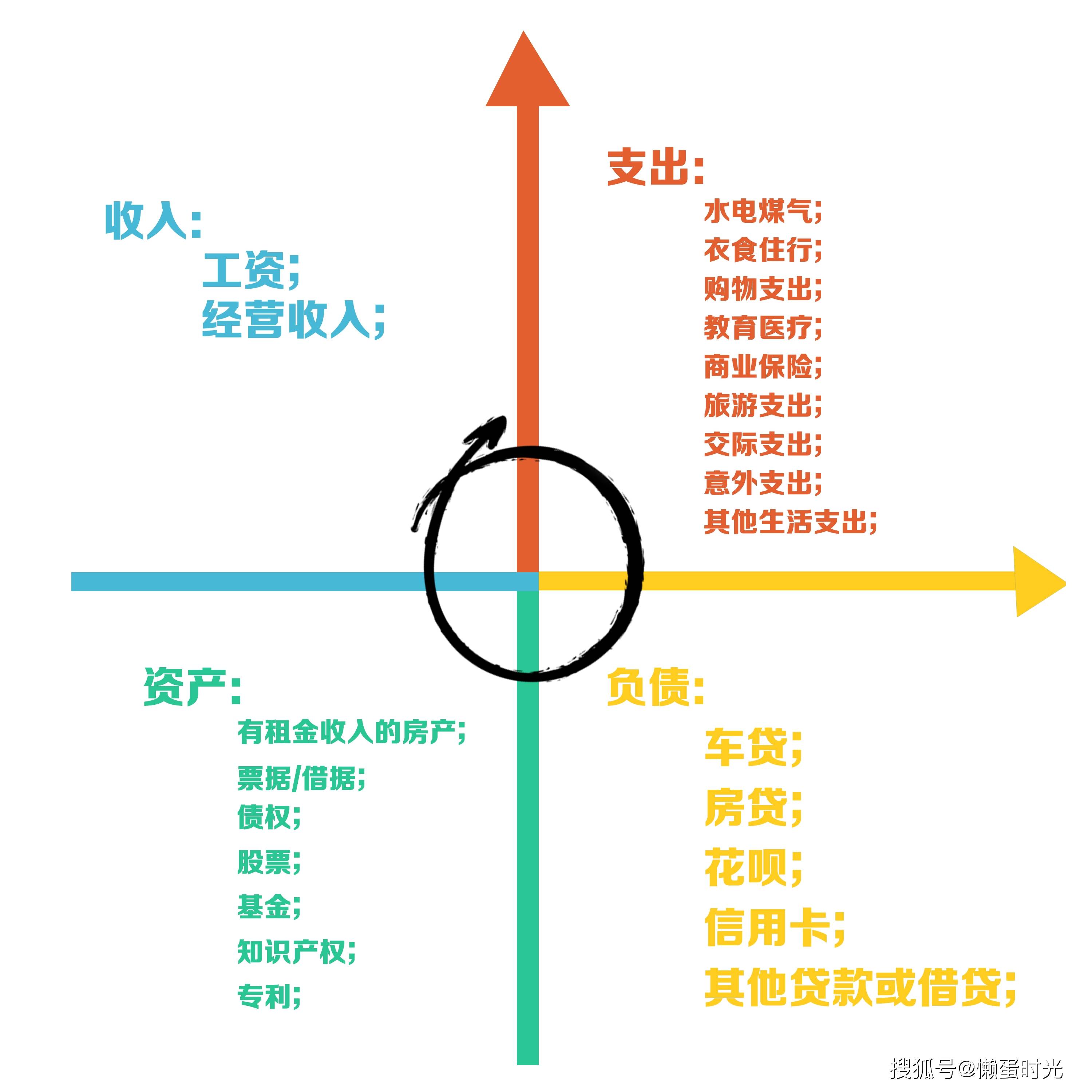 通常情况下的,个人或家庭的收支与资产负债象限表格.