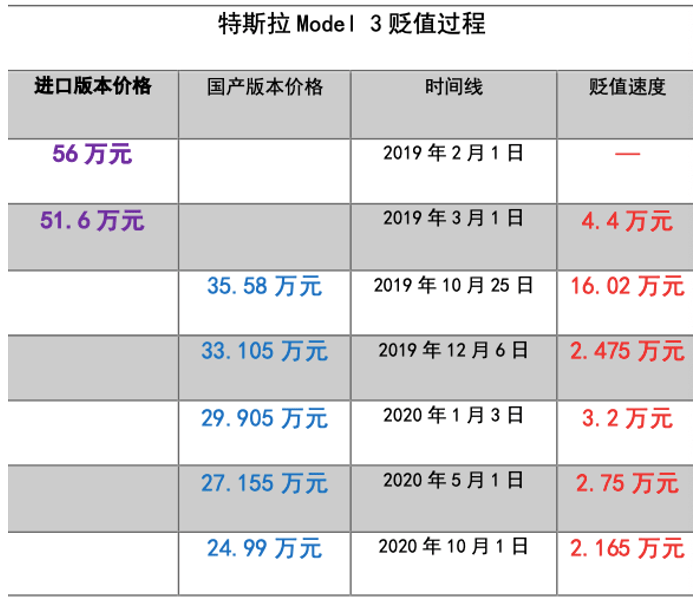 Model|为何特斯拉Model 3官降引来口诛笔伐？大家为啥不服气？