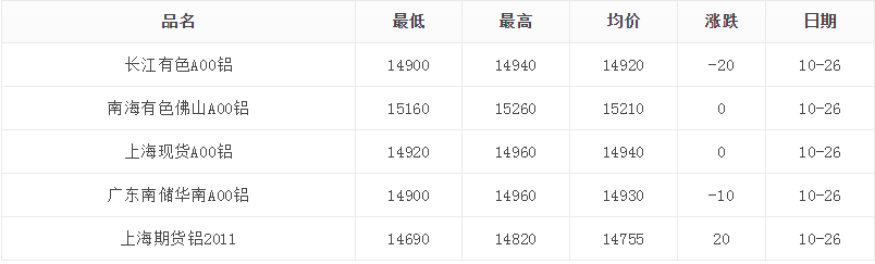 
10月26日铝价钱变更不大‘开云【中国】官方网站’(图1)
