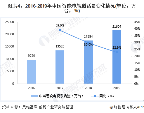 2020奥维数据电视排名_2020年中国智能电视行业市场现状及竞争格局分析下