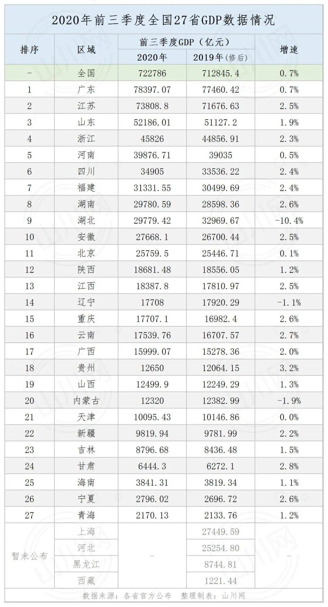 gdp最低的省份2020_中国gdp变化图(2)