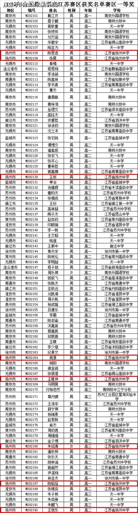 2020江苏省化学竞赛_2020年五大学科竞赛:江苏金牌数全国第八