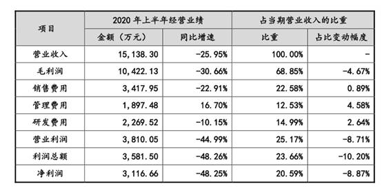 净利润下滑员工激励导致10亿亏损 IPO为哪般？(图9)