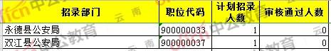 审核|2020云南公务员补录最热岗位竞争3337：1，无人报考2个