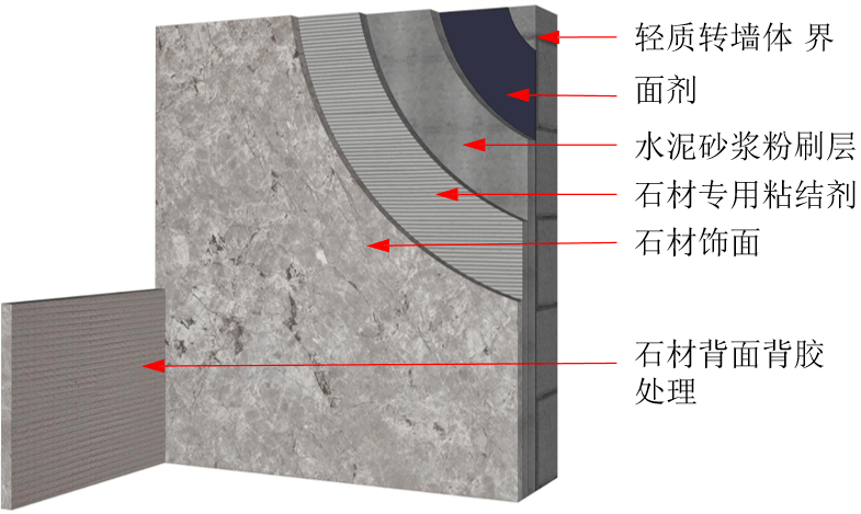 【墙面石材湿贴工序流程图】 【工艺要点】