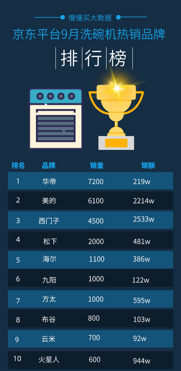 2020台式洗碗机排名_2020十大洗碗机品牌TOP排行榜,堪称“家庭矛盾解决机