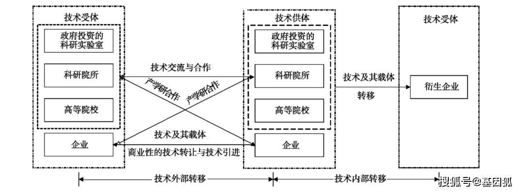 政策解读:如何界定技术转移与科技成果转化