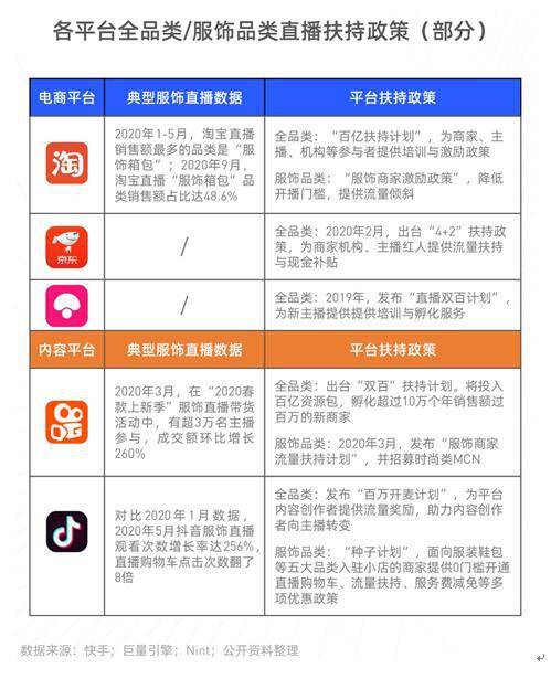 直播|新榜发布《服饰行业直播电商研究报告》：快手服饰超500元商品远超同类平台