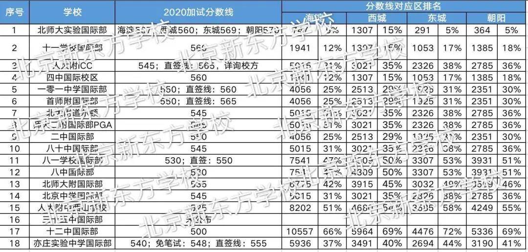 消息资讯|家长速进！|2020国际部招生北京地区录取情况复盘及2021校择校全攻略