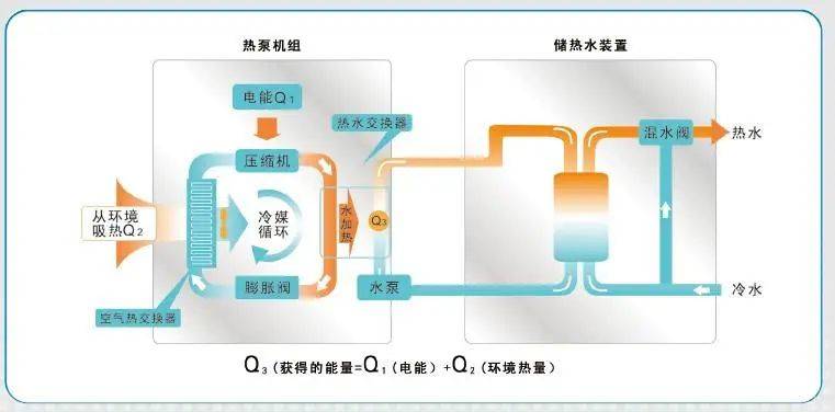 燃气热泵/冷库技术的优势有哪些?