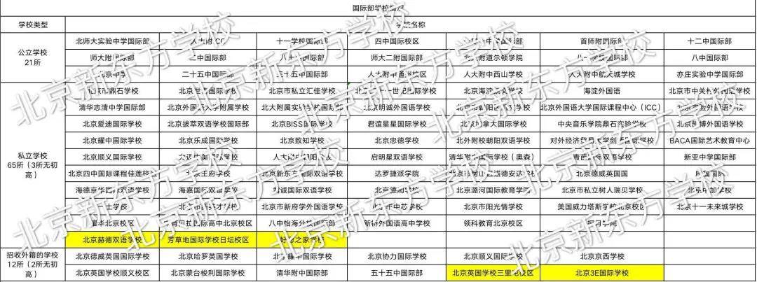 消息资讯|家长速进！|2020国际部招生北京地区录取情况复盘及2021校择校全攻略