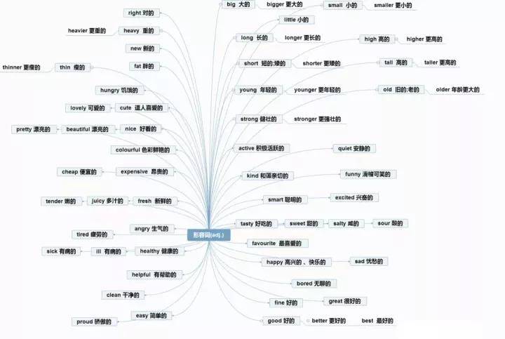 嘻哈学英语可打印小学英语思维导图分类记单词