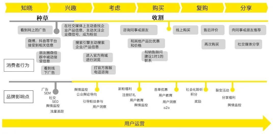 市场|再看快消品行业数字化转型趋势：发力用户运营，重塑数字化生态