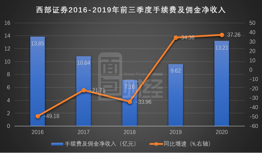 涉案|西部证券：前三季度营收净利润双增长 未决诉讼超20亿值得关注