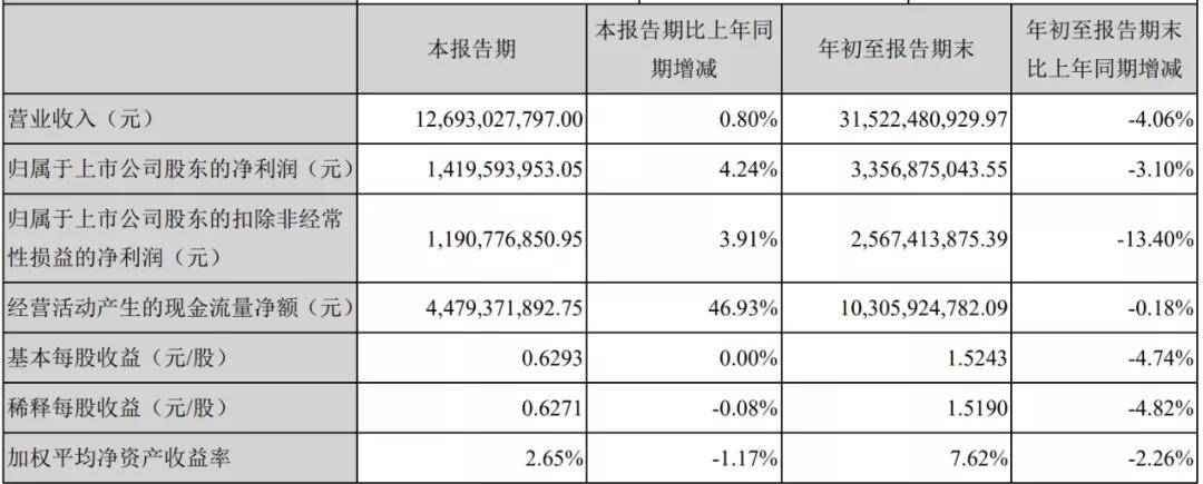一览|汽车业上市公司三季报一览及简评