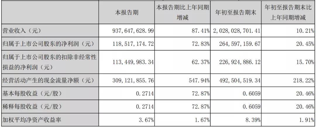 一览|汽车业上市公司三季报一览及简评