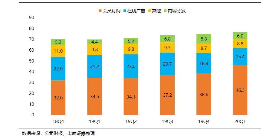 宋清輝：愛奇藝主要依靠廣告和會員收入盈利 前狼後虎危機四伏 科技 第3張