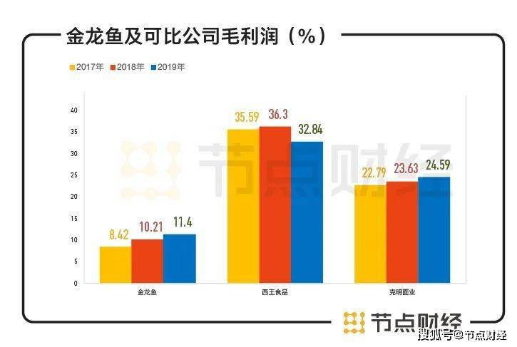 上市股价跌跌跌，金龙鱼为什么成不了“油中茅