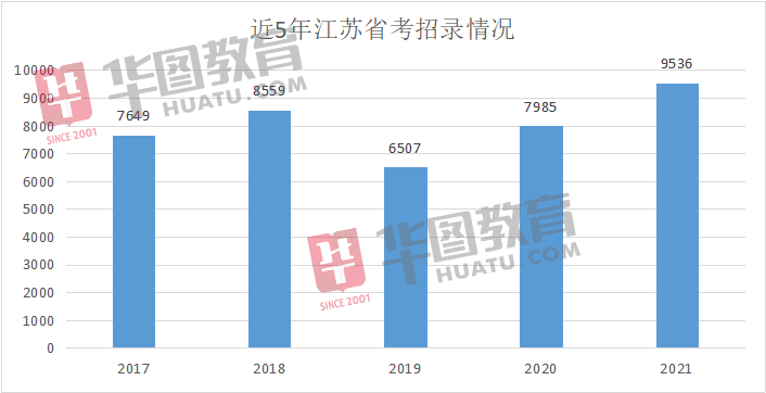 江苏省|2021江苏省考招9536名公务员，招录人数创近5年新高