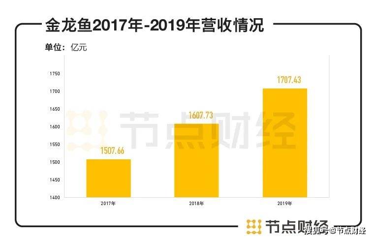 上市股价跌跌跌，金龙鱼为什么成不了“油中茅