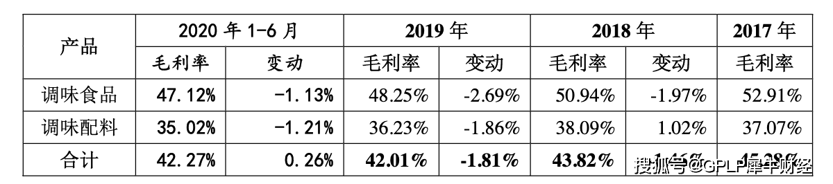 毛利率|仲景食品上市获批 业绩依靠香菇酱 毛利率下滑仍未解决