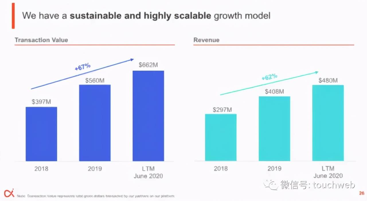 雷帝|网上保险MediaAIpha上市：涨68% 市值19亿美元