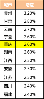 合川2020年GDP_2020年重庆市各区县GDP数据全部出炉,总量突破2.5万亿大关