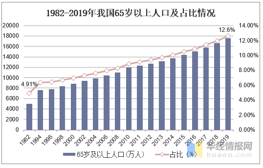 十四五期间全国老年人口将突破3亿(2)