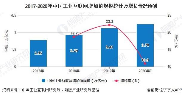 2020年中国工业互联网行业市场现状及发展趋势分析通过开源模式加速