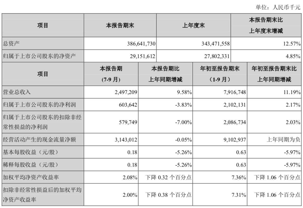 苏州银行前三季度营收79.17亿 同比增长11.19