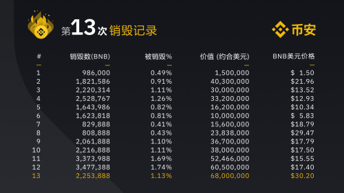 DeFi|BNB销毁新高无上限 坚持合规更币安