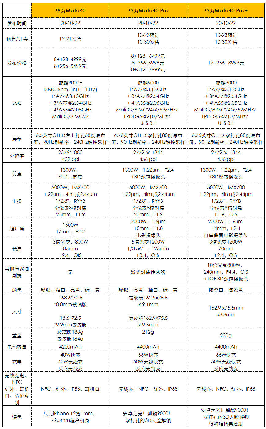 Mate|华为Mate40系列国内发布：4999元起售