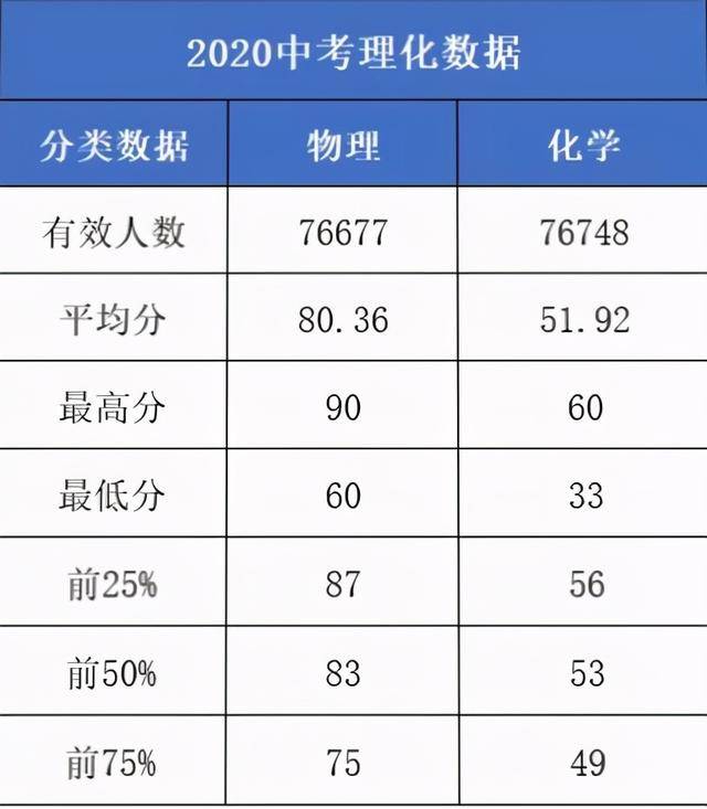 2020年上海中考平均_2020上海中考理化平均分!