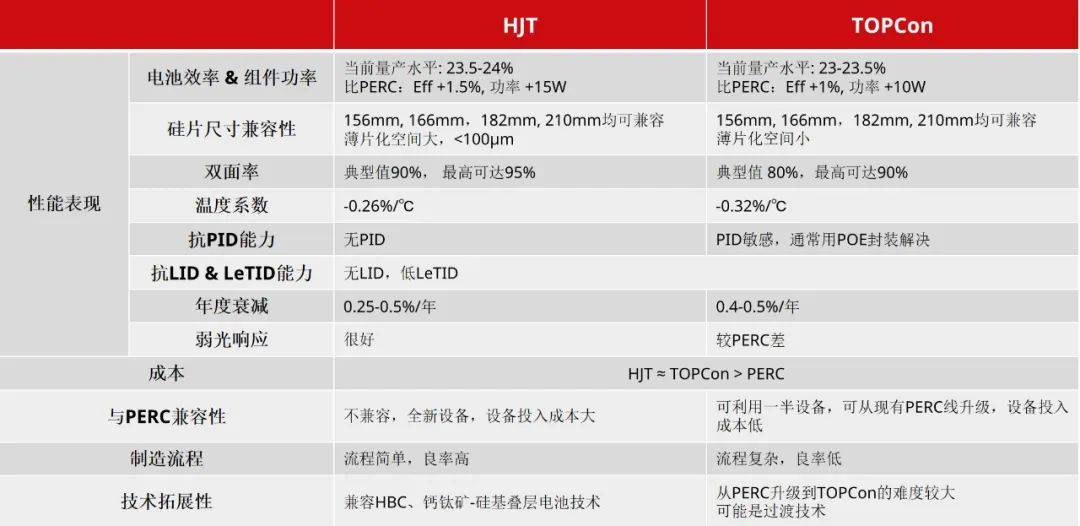 行业|阿特斯详解665W组件要点，HJT产品将于21年Q2发布