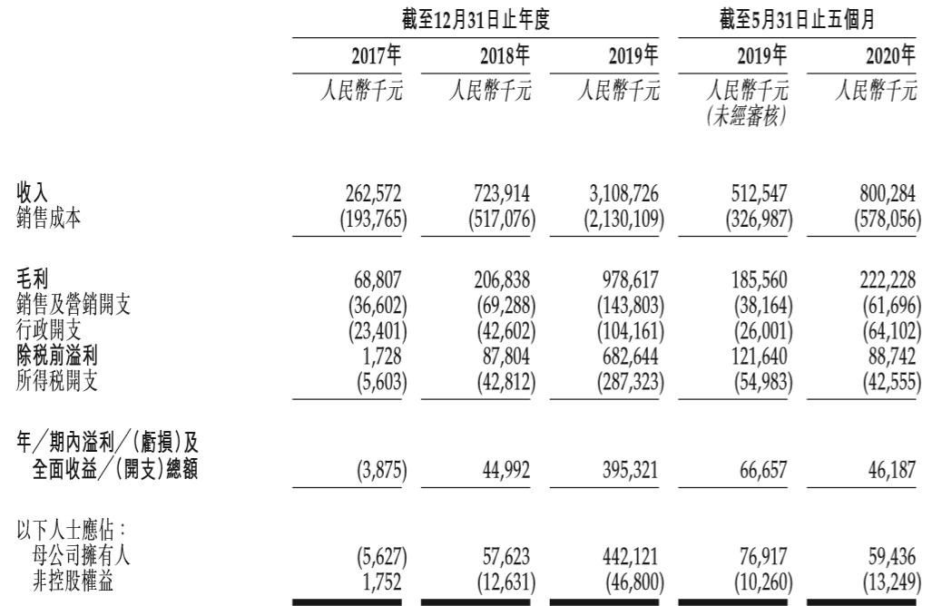 开发|内忧外患：三巽控股第三次赴港IPO，机会有多大？