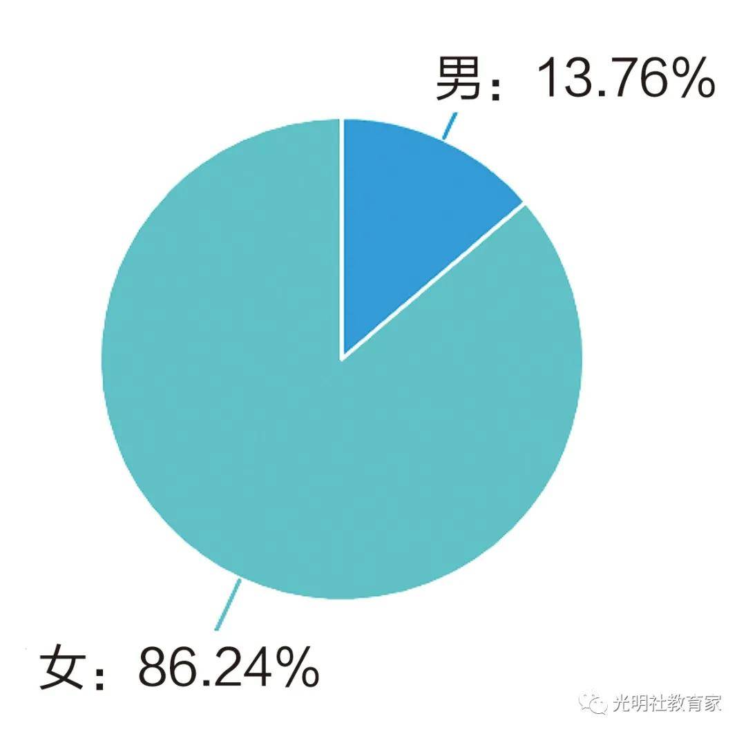 现状|报告 | 全国“90后”教师的真实现状