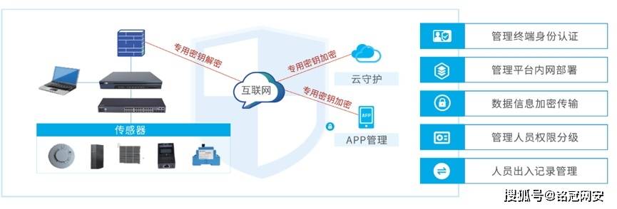 等保2.0对机房的要求_机房监控通知配置