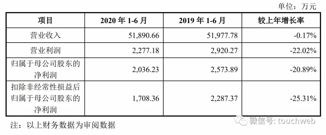 科技|泰坦科技科创板上市：市值50亿 上半年利润下降22%